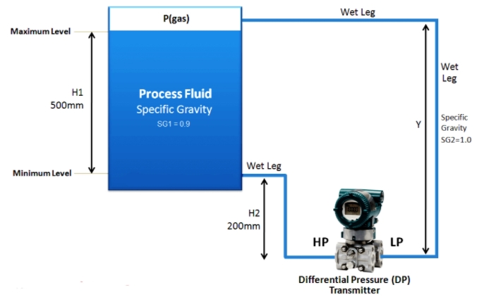 濕腿差壓測(cè)量