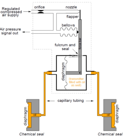 氣動(dòng)差壓變送器結(jié)構(gòu)原理圖
